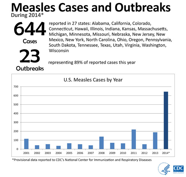 measles-cases-616px-1